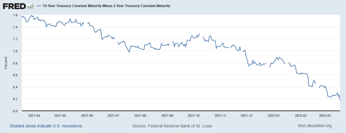 Het renteverschil tussen 10- en 2-jaars Treasuries