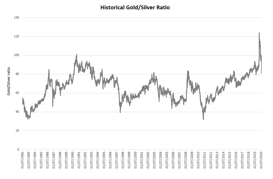 gold zilver