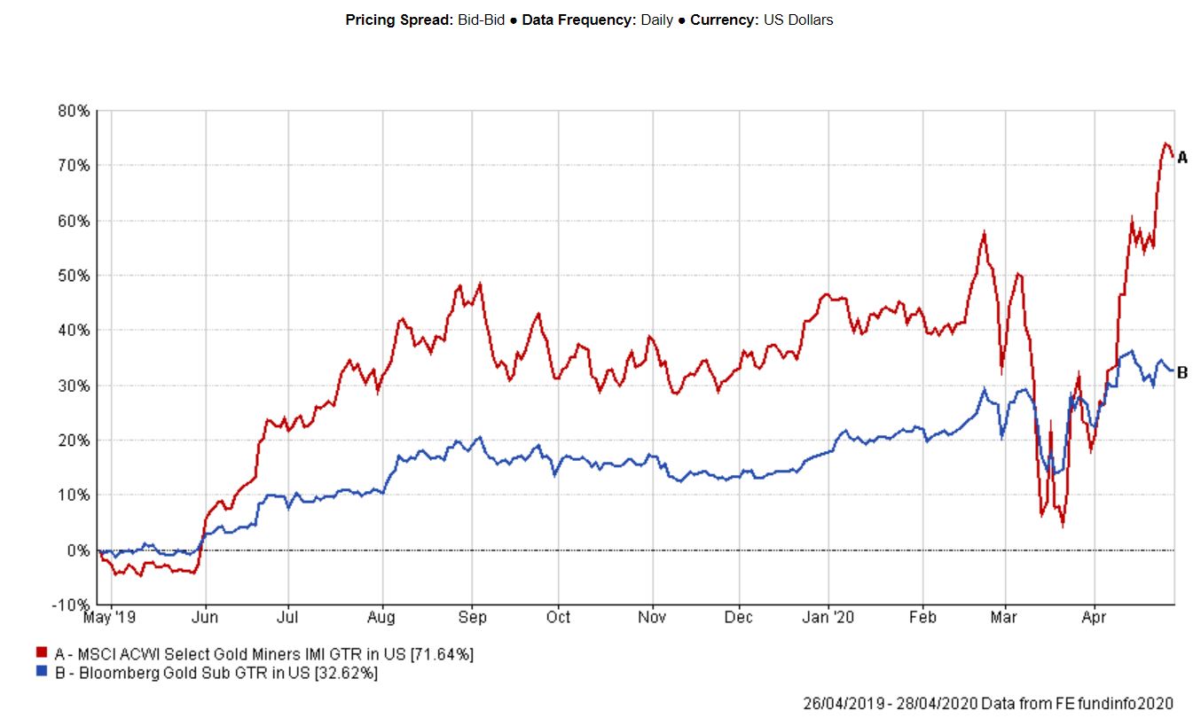 Ontwikkeling goudprijs