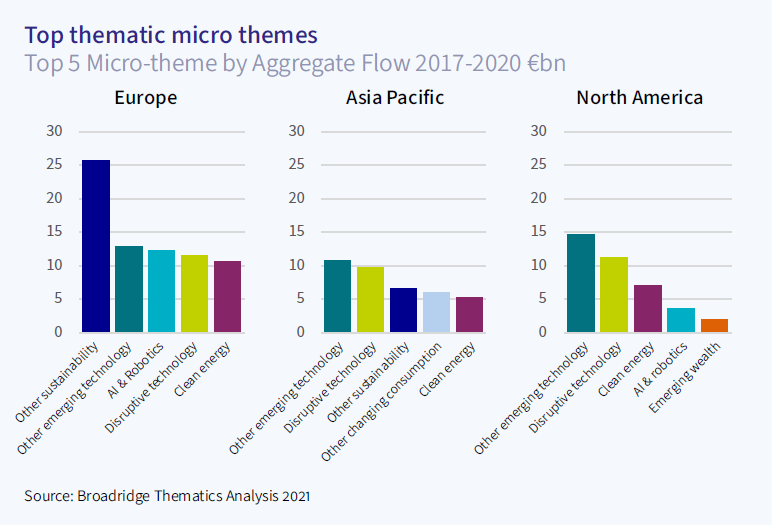 Top thematic micro themes