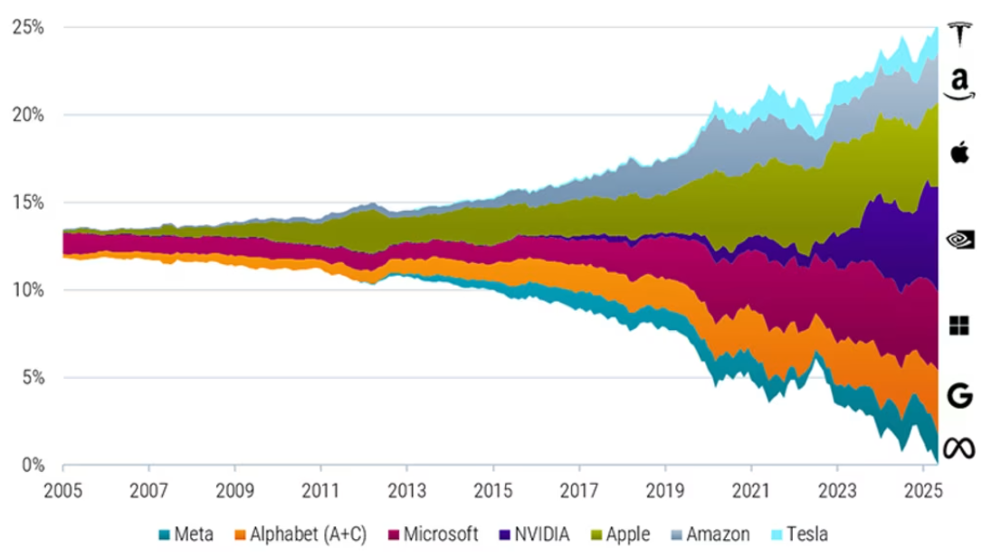Figuur 1 – Weging van Magnificent Seven-aandelen in de MSCI World Index