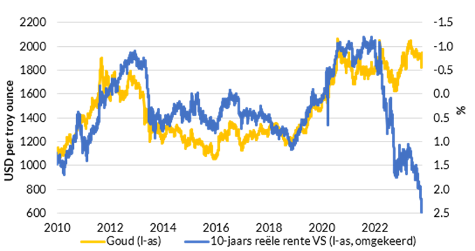 Amerikaanse staatsobligaties vs goud 