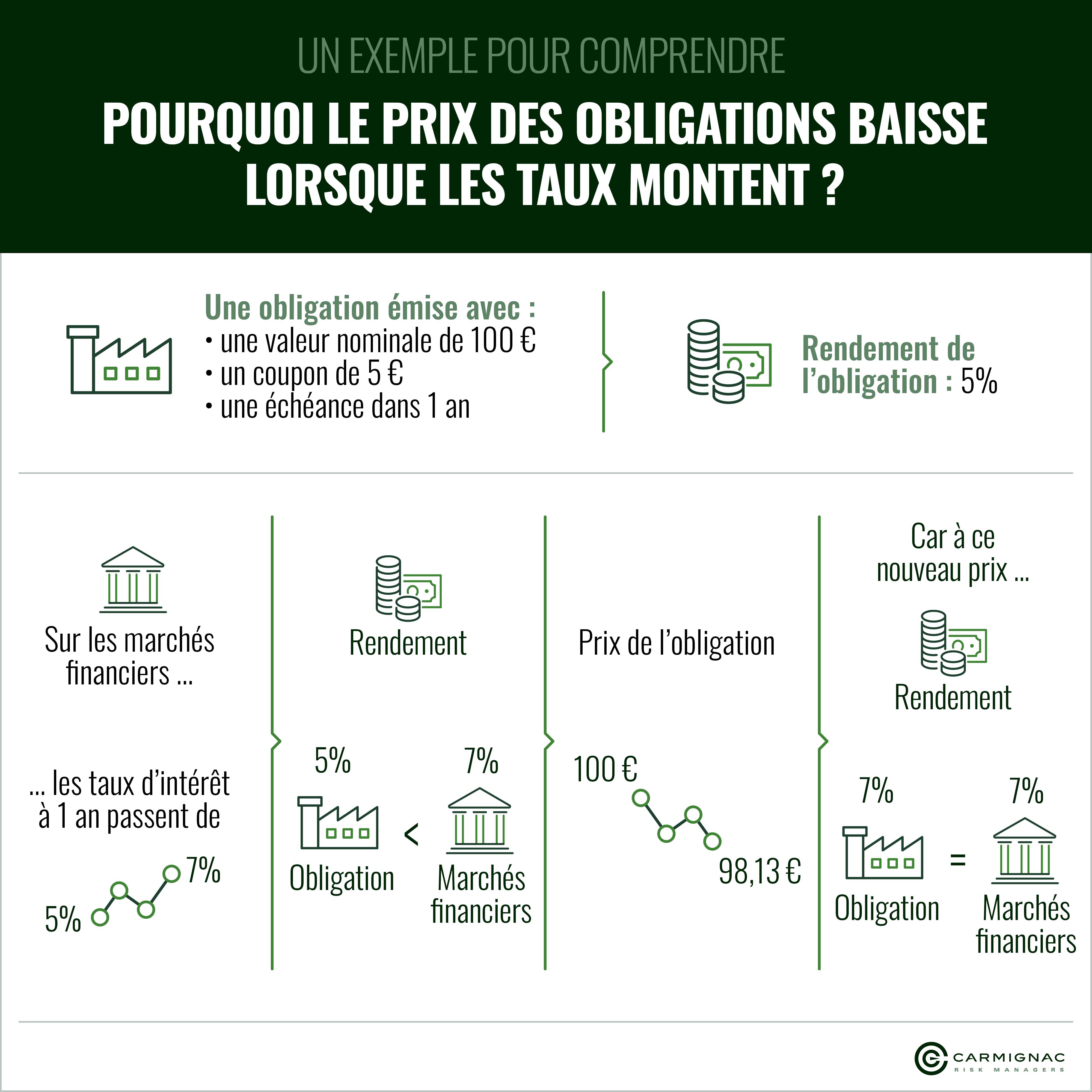 Pourquoi le prix des obligations baisse lorsque les taux montent ?