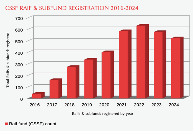Declining growth in sub-funds under RAIF umbrellas. Graph: Investment Officer.